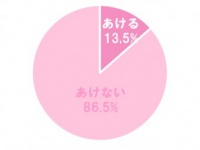 圧倒的大差！　キスのとき、目をあける？　閉じる？