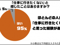 あーー会社休みたい!!!　みんなの「仕事に行きたくない理由」を聞いてみた