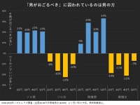 多数派は？　「デートのおごる・おごられ問題」