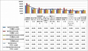 '働きやすさ'とは（グラフ作成:ALL CONNECT）