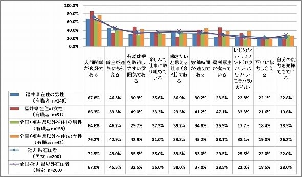 '働きやすさ'とは（グラフ作成:ALL CONNECT）