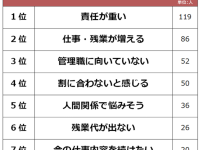 管理職への昇進「断る」が6割。「管理職になりたくない理由」を男女500人に調査