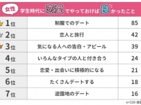 後悔しかない……！　社会人男女の「学生時代に恋愛でやっておけばよかったこと」