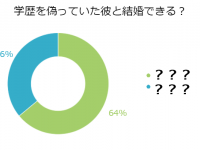 独女100人に緊急アンケート！「学歴詐称」した彼と結婚できる？