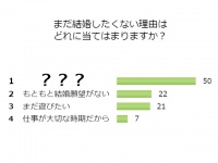 独身男性100人が激白！「俺が結婚したくない本当の理由」