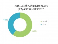 彼に経験人数を聞かれたら！？「少なめに嘘をつく」独女は全体の4割