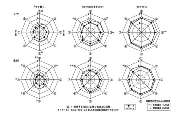 密着度が高まるほど必要な距離が伸びている