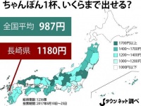 「ちゃんぽん1杯、いくらまで出せる？」（Jタウンネット調べ）