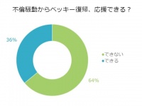 復帰に待った？独女64％が「不倫女ベッキー」は応援できない理由