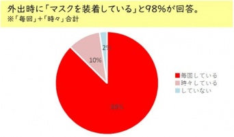 マスク装着時も日焼け止めをしている？　今知っておきたい「スキマリスク」とは