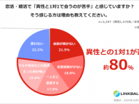 「普段の生活で出会いがない」と感じている人は94.8%。「マッチングアプリ」の次に多い出会いは？