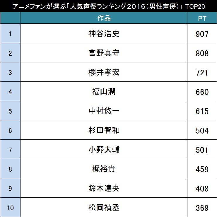 声優人気ランキング２０１６（男性声優）