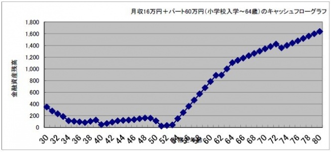 貯蓄金額がマイナスにならないキャッシュフローグラフ(中里邦宏さん作成)