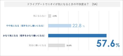 車内のニオイが関係悪化の原因に！？