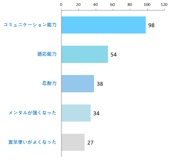 「バイトをしたことで鍛えられたな」と思うポイントを教えてください。