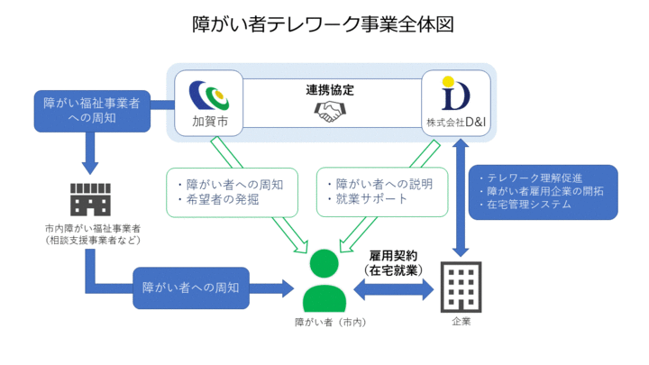 株式会社D&amp;Iのプレスリリース画像