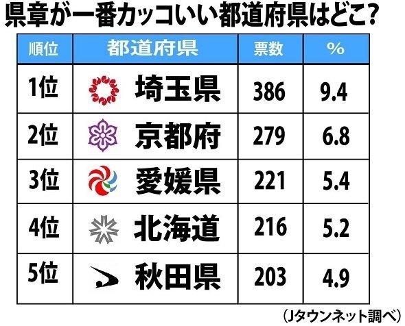 「県章、一番カッコいいのはどこ？」調査結果（Jタウンネット調べ）