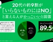【Z世代のホンネ】9割が「NOと言える人はカッコいい」！ 匿名の言いたい放題にウンザリする若者たち…　アサヒの“罪悪感NO”な新コーラの調査で判明した「令和のモヤモヤ」