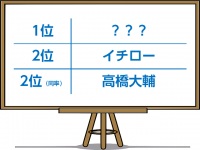 【調査】独女が欲しい「遺伝子」を持つ男性アスリートランキング