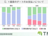 「男性が全額払う」はもう古い？　20～30代女性の「初デートへの考え方」が明らかに