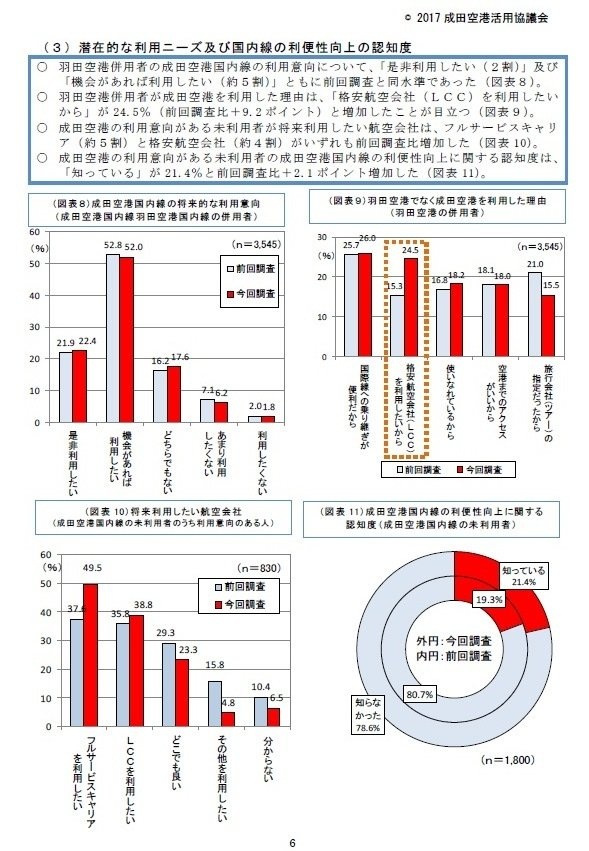 成田空港活用協議会「成田空港国内線の利用状況と国内線を利用する来県者動向に係る調査PDFより