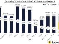 日本は有給休暇の取得率が「世界最下位」。それでも休み不足を「感じていない」理由とは？