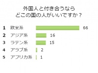 独女の憧れ「国際恋愛」！どこの国の人と付き合ってみたい？