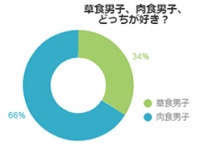 「ガツガツ来て欲しい」20代女性、肉食男子が好きな人が多数