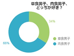 「ガツガツ来て欲しい」20代女性、肉食男子が好きな人が多数