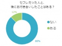 身体だけの関係！セフレから本命になる確率、たった1割