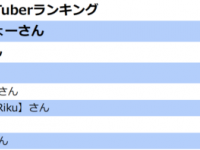 婚活女性が選ぶ「恋人になりたいYouTuber」1位は、はじめしゃちょー。2位は？