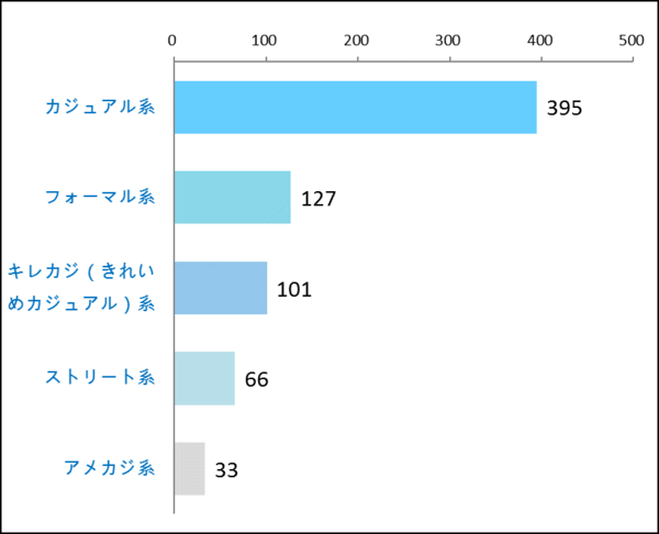 Q.普段、大学に着ていく服のファッション系統を教えてください。