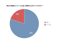 栄養大丈夫？　バランスの良い食事ができていると感じる人の割合