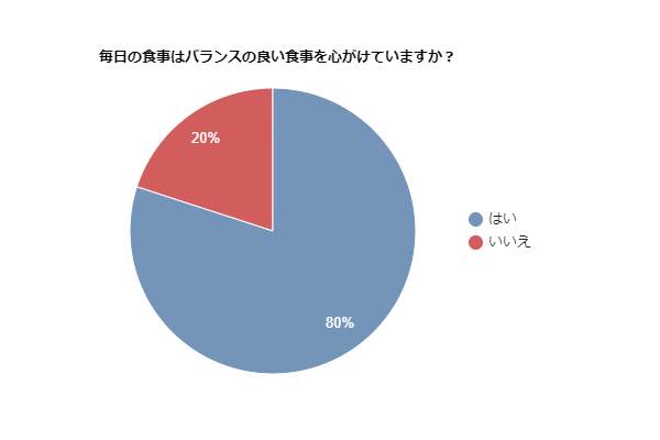 栄養大丈夫？　バランスの良い食事ができていると感じる人の割合