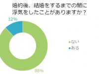 男性のホンネ調査！「婚約中に浮気をしたことがある」と●●％の人が回答