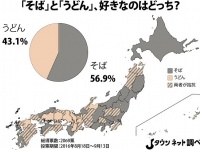 「『そば』と『うどん』、好きなのはどっち？」調査結果（Jタウンネット調べ）