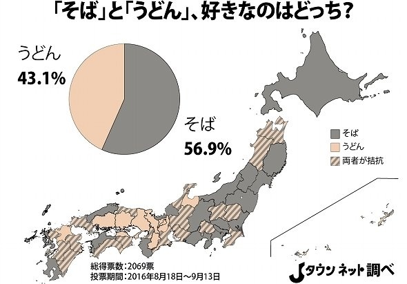 「『そば』と『うどん』、好きなのはどっち？」調査結果（Jタウンネット調べ）