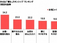 触らないで！　妻が「夫にされたくないスキンシップ」ランキング⇒第2位「顔に触れる」