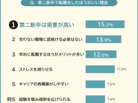 経験者に聞いた！　第二新卒での転職はしてよかったor やめたほうがいい？