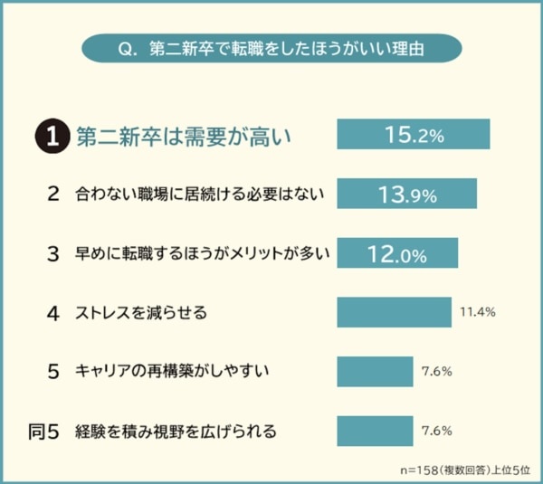 経験者に聞いた！　第二新卒での転職はしてよかったor やめたほうがいい？