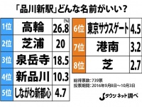「品川新駅」人気予想ランキング