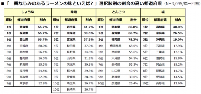 馴染みのあるラーメンの味は？