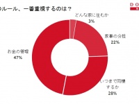 同棲のルールで大事なのは？50％の女子が「お金の管理」と回答