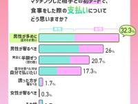 「初デートでは男性が奢るべき」論争についてアンケートをとってみた