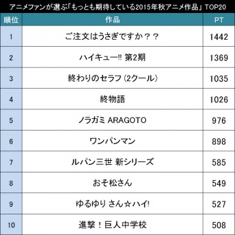 もっとも期待している2015年秋アニメ作品