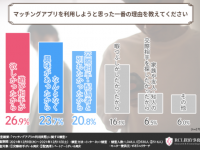 手軽な浮気ツール⁉ 　恋人がいるのにマッチングアプリを使う人の実態