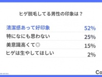 VIO脱毛への印象は？ 女性の半数以上が男性のヒゲ脱毛に好意的
