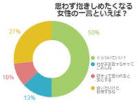 男性が思わずギュッとしたくなる言葉「くっついていい？」がトップ