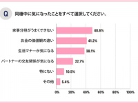 20代～30代の男女が同棲中に気になったことランキング、約半数が答えた1位は？