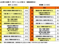 7割超が“上司との付き合いよりデートを選択”『若手と管理職の意識調査』